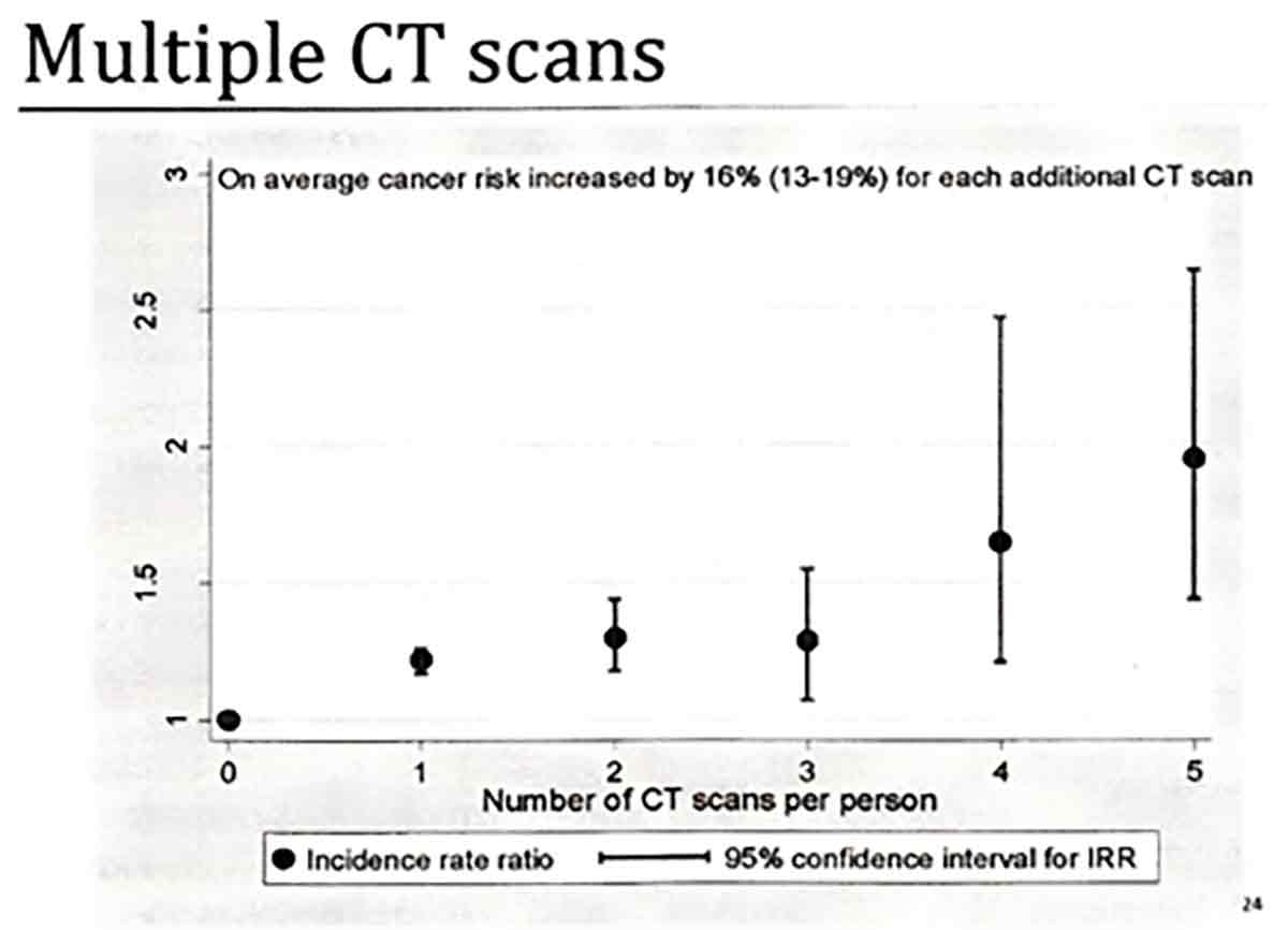 Evidence for low dose effects