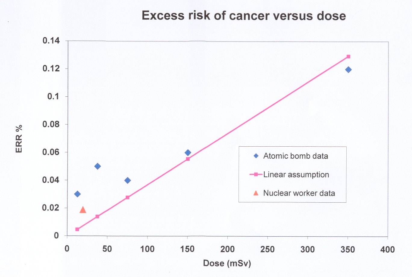 Evidence for low dose effects